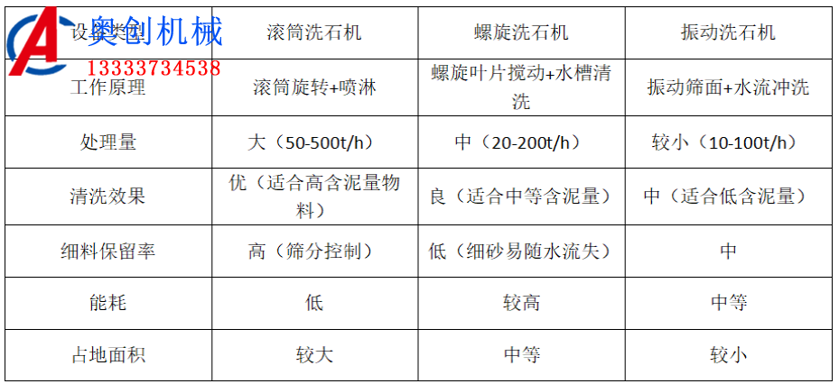 滚筒洗石机